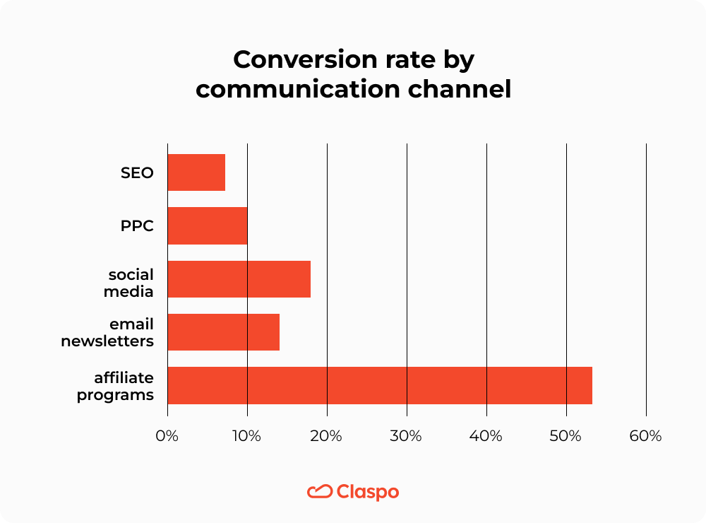 How To Calculate Conversion Rate Formula Claspo Io